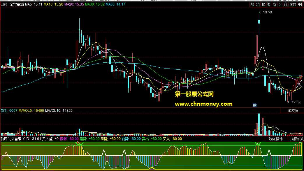 同花顺公式顶底先知指标附测试图预测趋势提示顶底指标