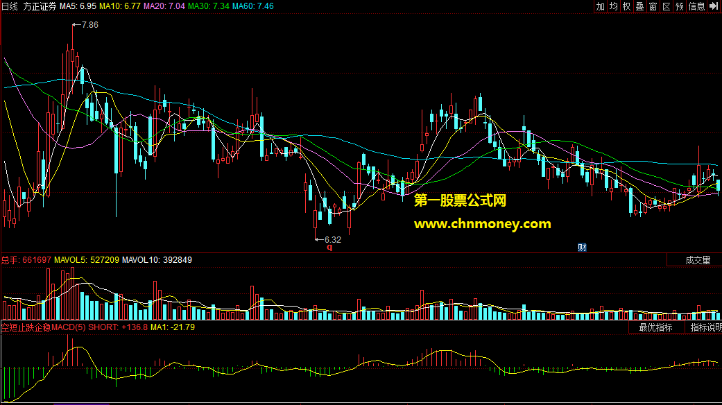 空短止跌企稳macd