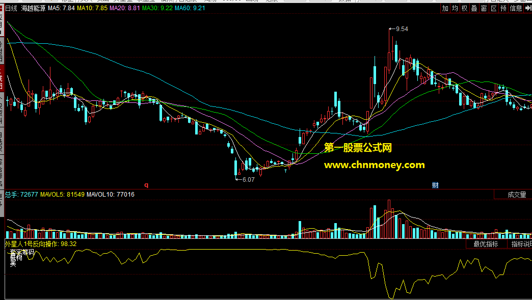 同花顺外星人1号反向操作副图附图指标