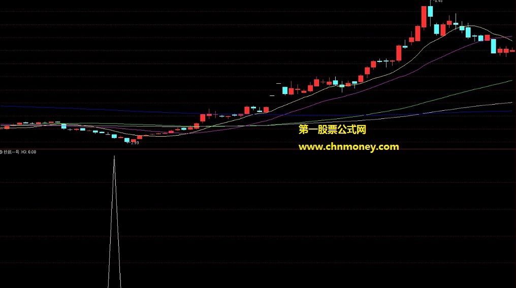 抄底一号副图/选股附测试效果图且完全加密指标