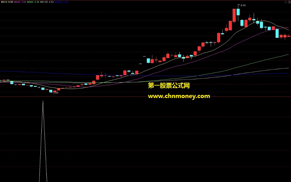 抄底一号副图/选股附测试效果图且完全加密指标