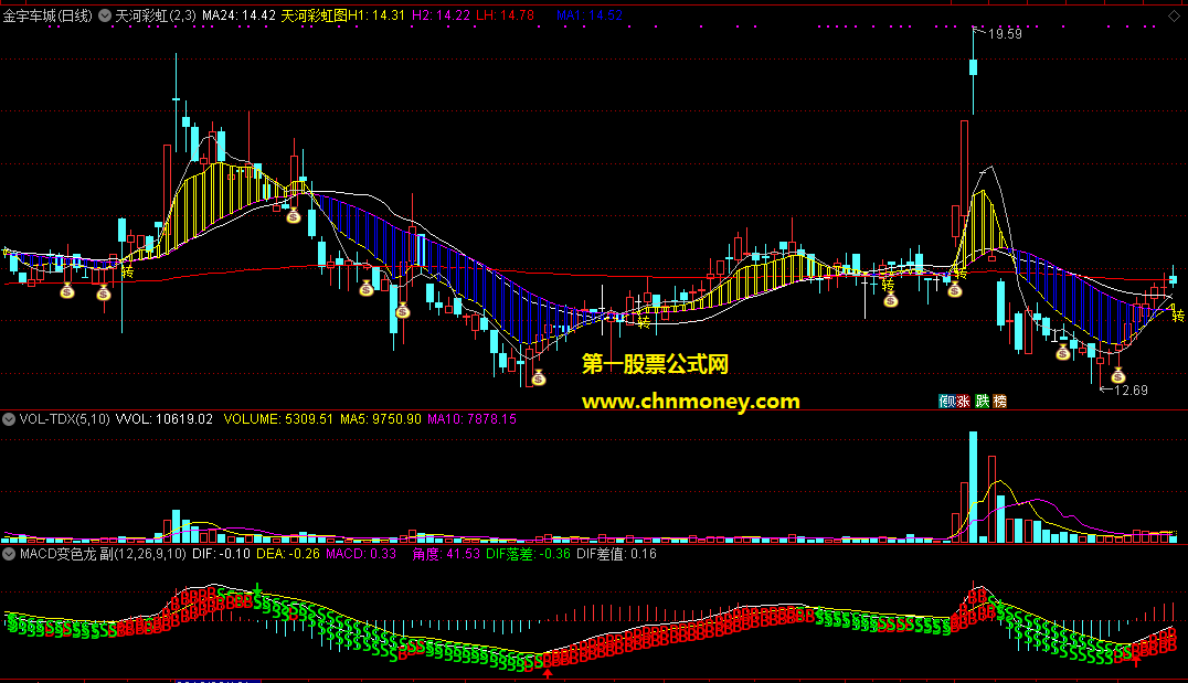 通达信公式macd之dif线短线战法主图附效果图指标