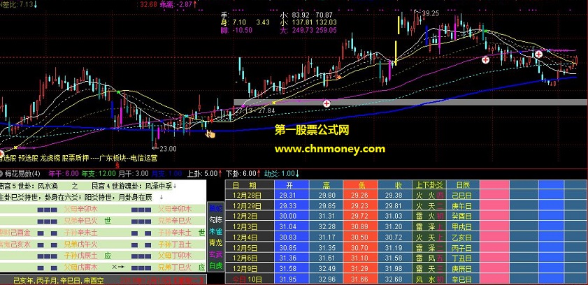 梅花易数价格自动起卦指标