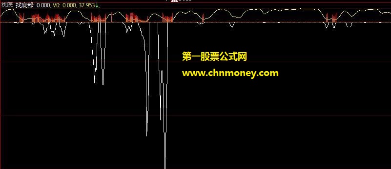 逻辑很缜密的找底部副图公式