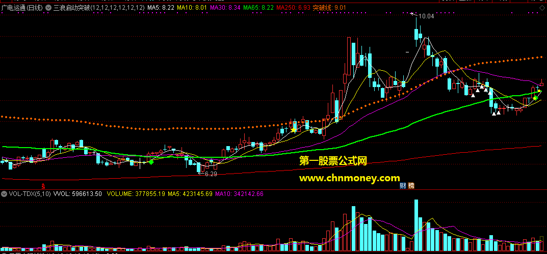 通达信公式三浪启动突破线主图附测试图指标