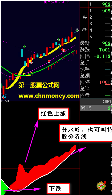 股市老兵移动均价顺势而为副图公式