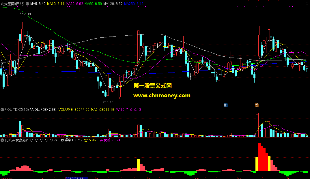 通达信公式阳光买卖盘差副图附效果图指标