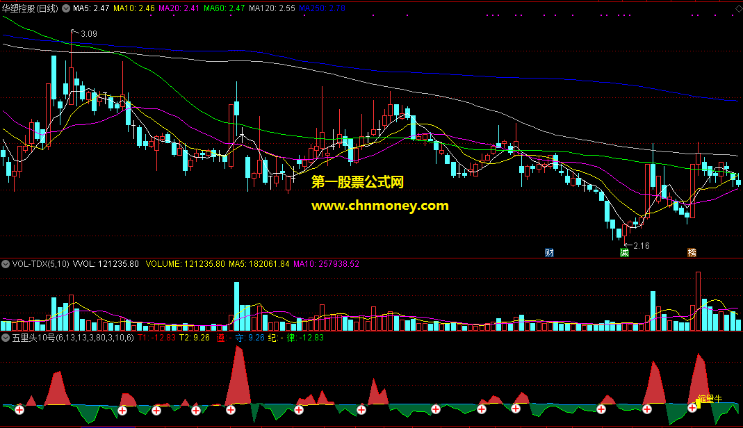 通达信公式五里头10号副图附测试图指标