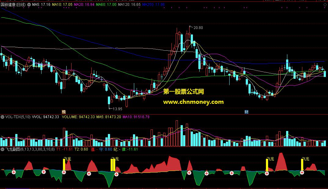 通达信公式飞龙副图附效果图指标