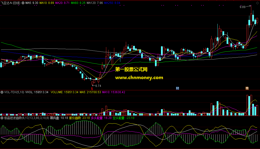 通达信公式极品短波趋势副图附效果测试图指标