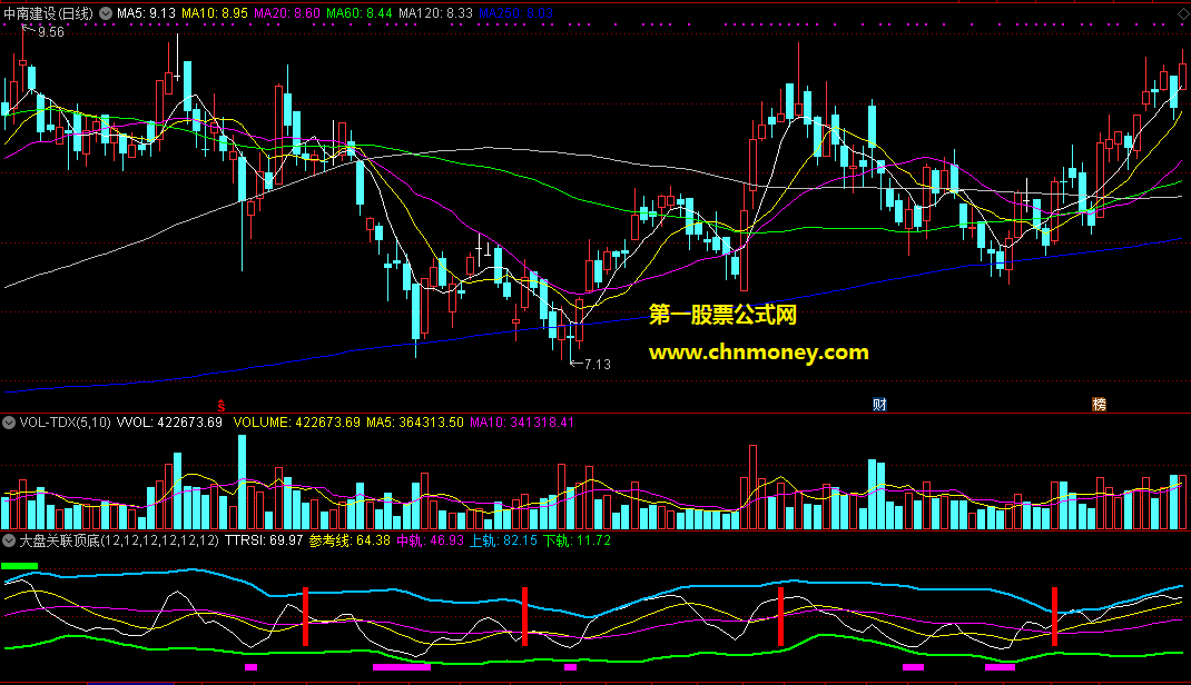 通达信大盘关联顶底参考线副图附效果图指标