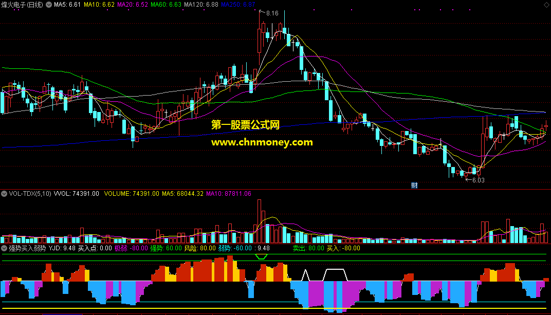 通达信强势买入弱势卖出副图附效果贴图指标