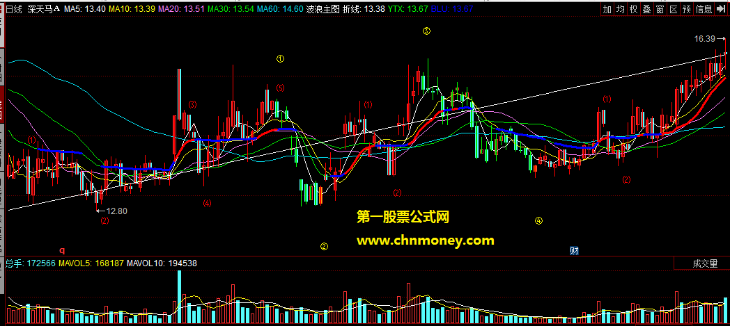 同花顺公式波浪主图同时附实际效果图指标