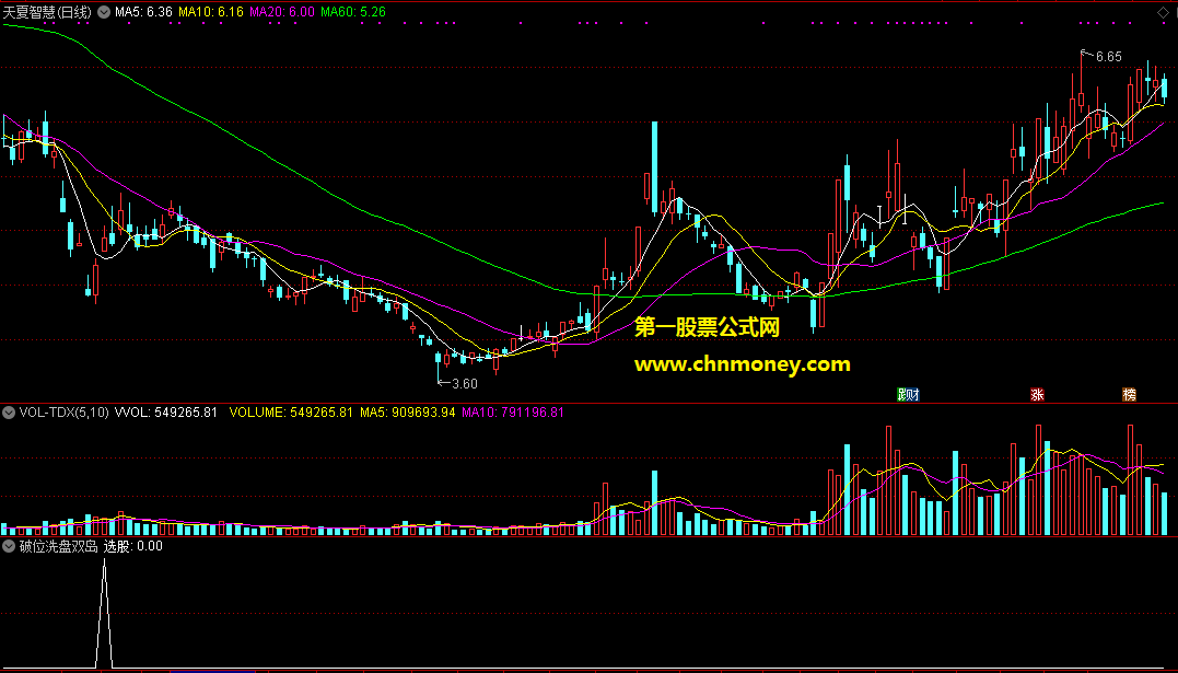 通达信破位洗盘双岛反转选股附效果图指标