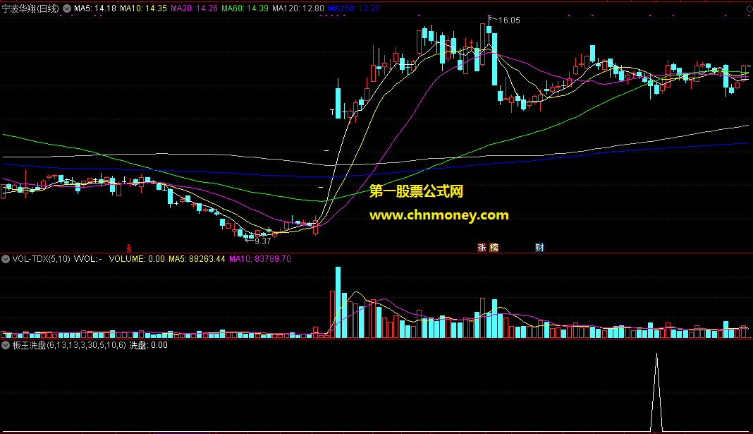 通达信公式板王洗盘选股附最终效果贴图指标