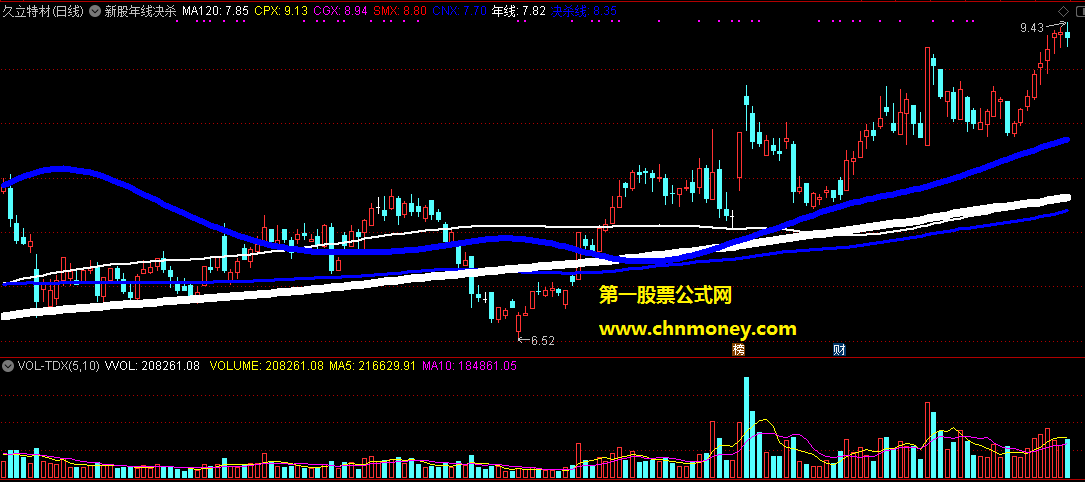 新股年线决杀线
