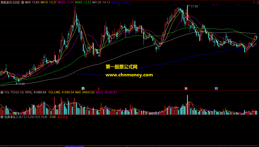 通达信龙虎净买入副图附测试源码效果图指标