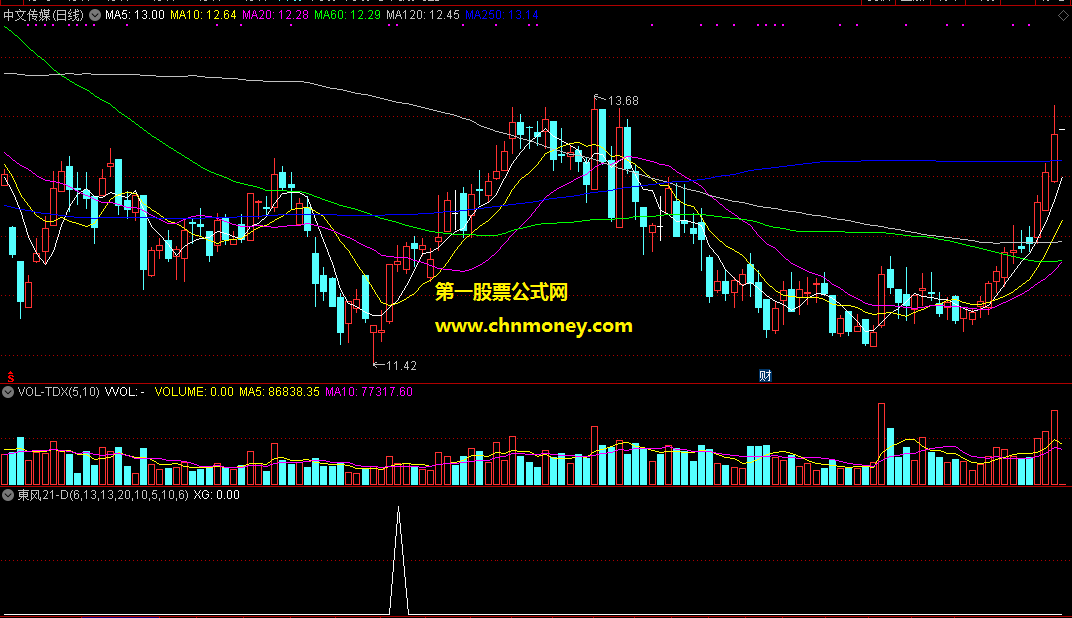 通达信公式東风21-d选股附测试效果图指标