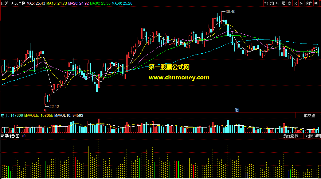 同花顺公式新量柱副图附源码实际测试图指标