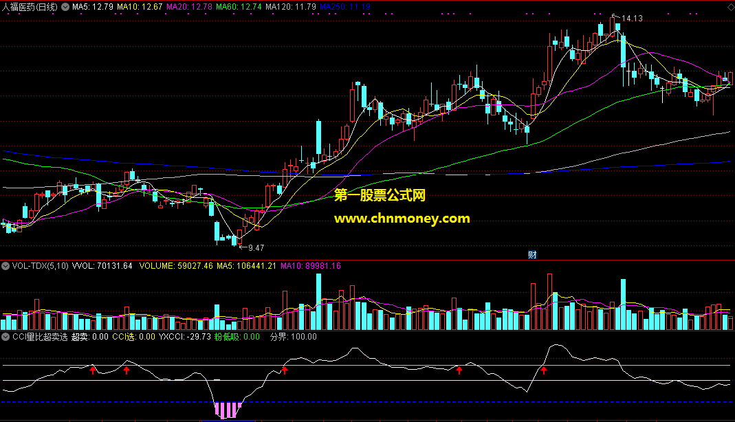 通达信公式cci量比超卖选股附实际效果贴图指标