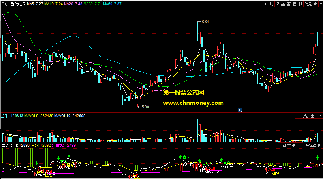 同花顺公式建仓副图附源码实测测试图指标