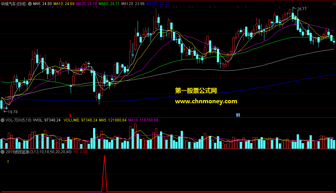 通达信2019波段起涨副图附效果图指标