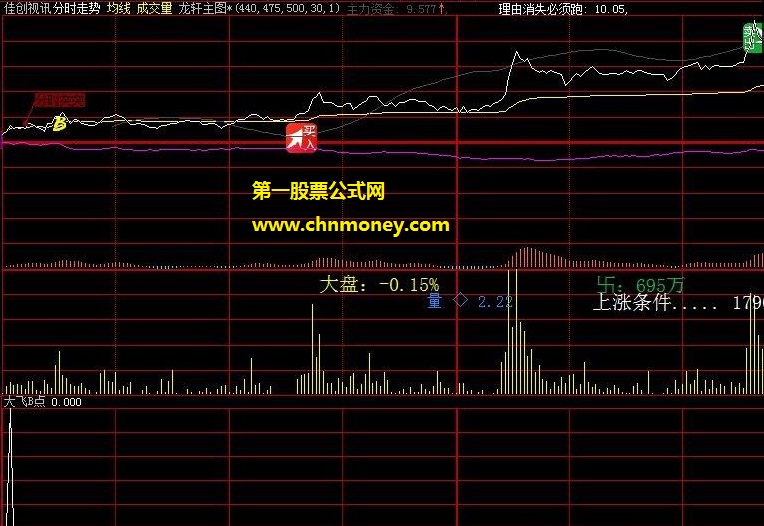 应广大坛友要求放出的价新高量新高突破副图公式