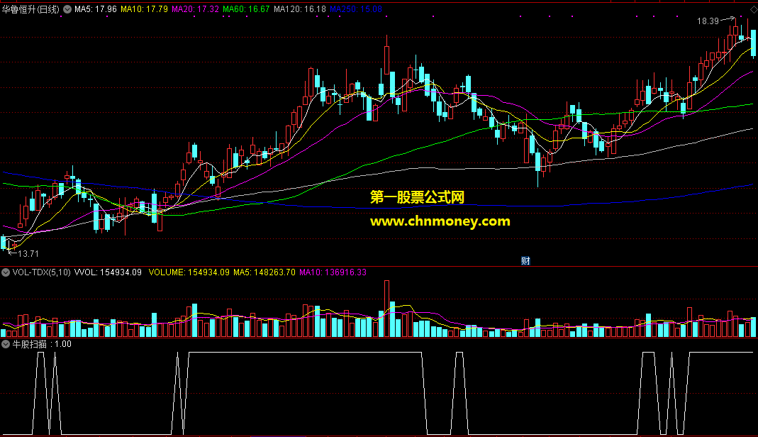 通达信公式牛股起动扫描副图附实测源码图指标
