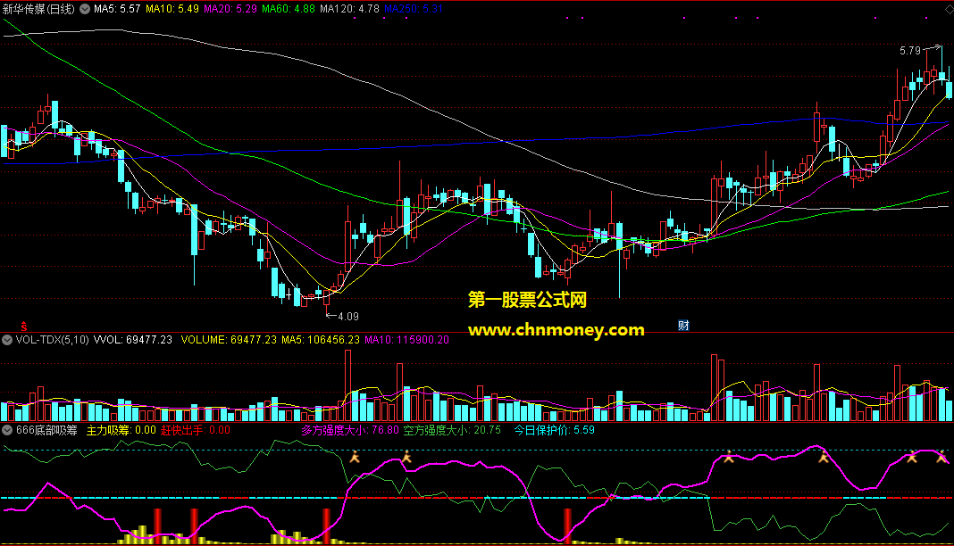 通达信主力底部吸筹赶快出手副图附效果图指标