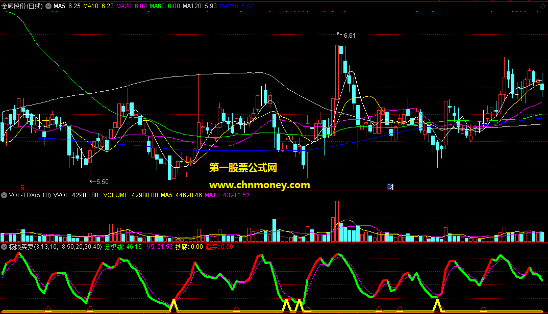 通达信公式极限买卖副图含分极线与追买附效果贴图指标