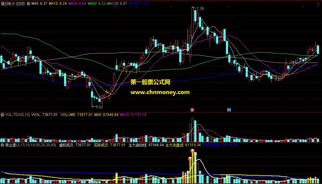 通达信公式黄金量副图含资金异动线和主力洗盘线附效果图指标