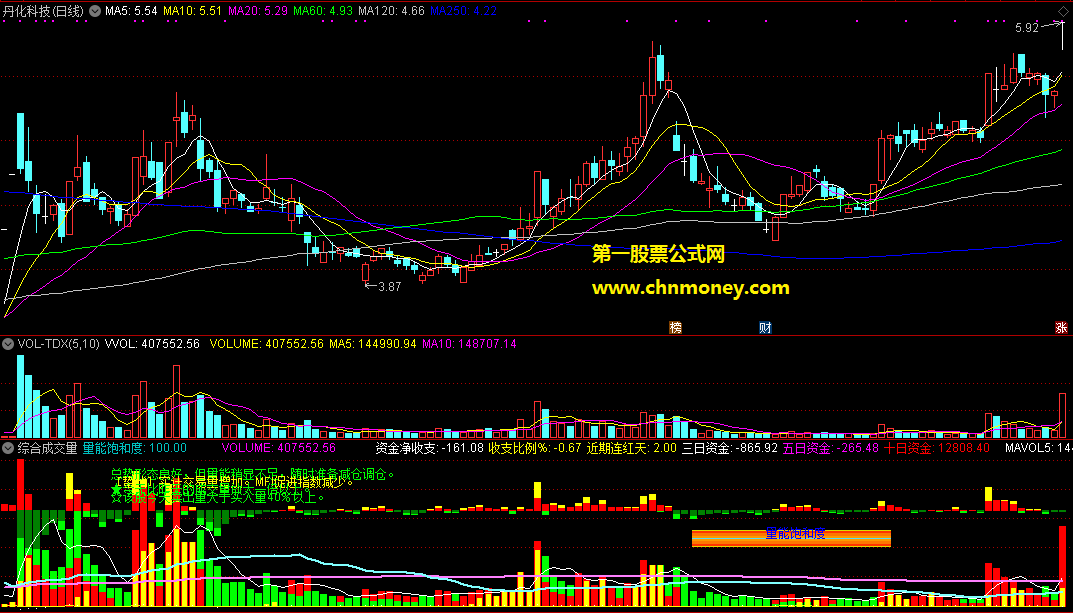 通达信综合成交量副图附效果图指标
