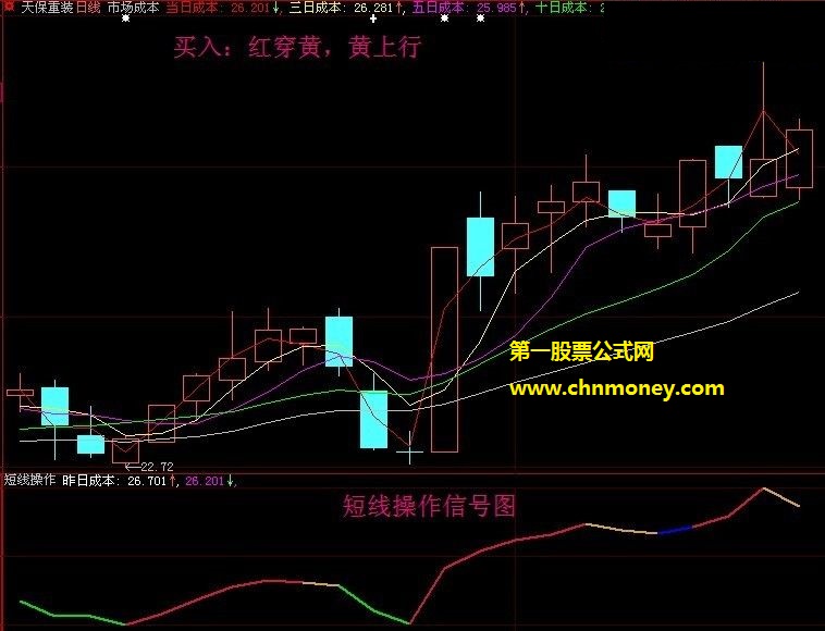 给出了操作具体信号图的当日成本短线操盘均线副图公式