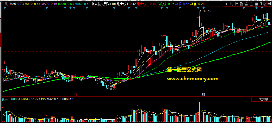 新太极交易法,趋势打法指标，适合波段操作