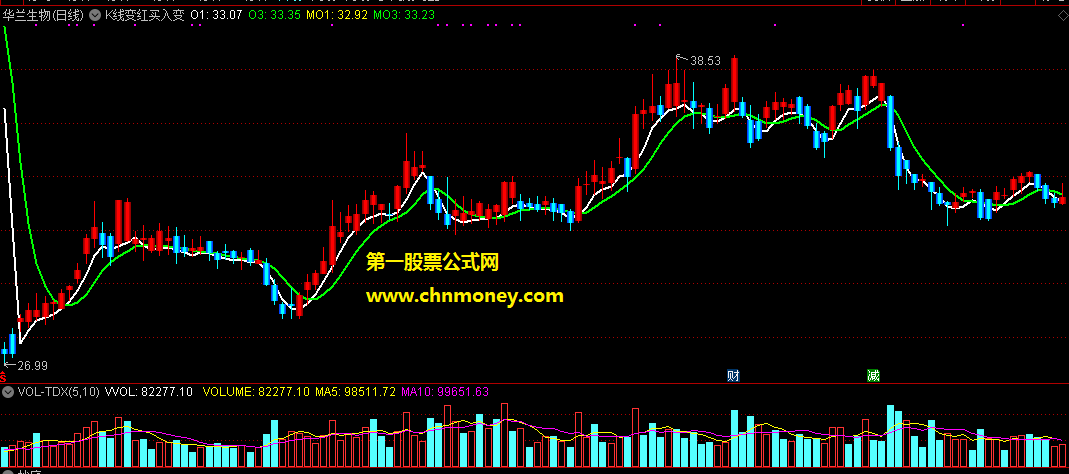 通达信k线变红买入变蓝卖出主图附效果图指标