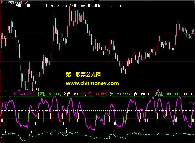 共享一个预警成功率极高的跌涨风险预测副图公式