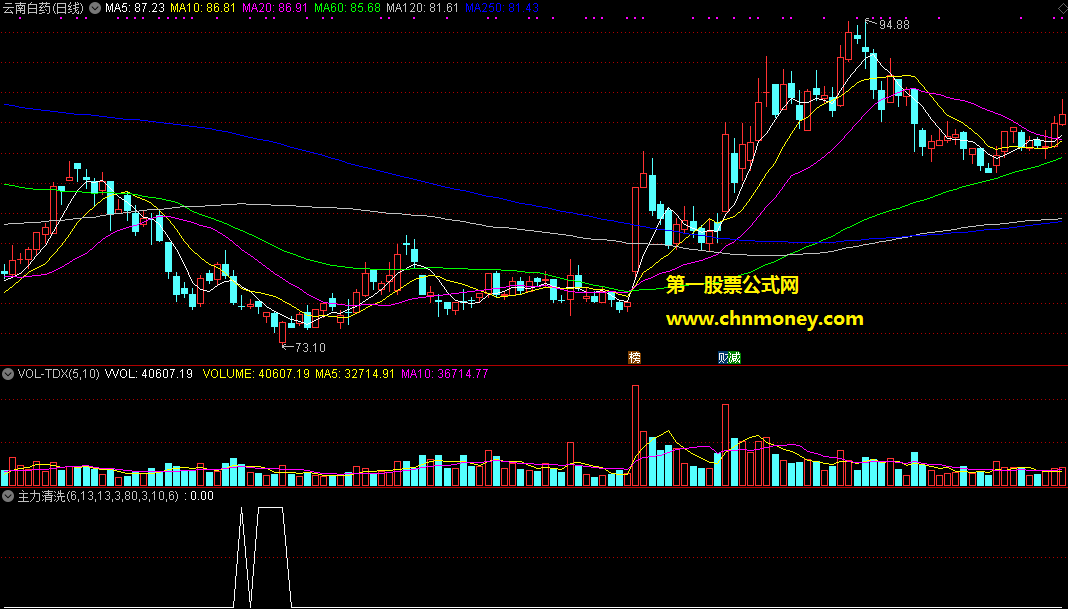 通达信主力清洗含实际选股效果图选股公式