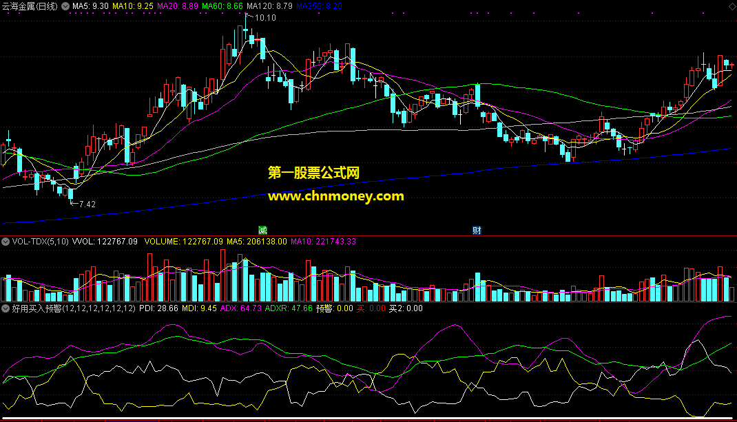 新时代通达信证券好用买入预警副图附效果图指标
