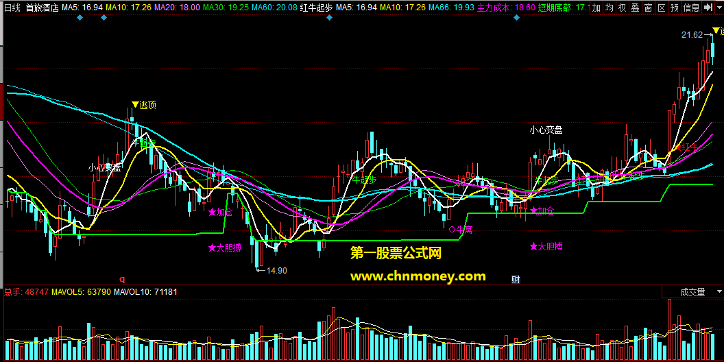 同花顺公式红牛起步主图附效果图指标