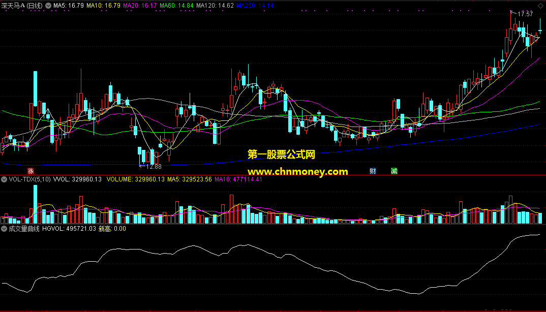 通达信成交量曲线副图附效果图指标