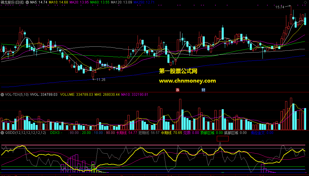 qsdd见顶见底买卖趋势判断指标