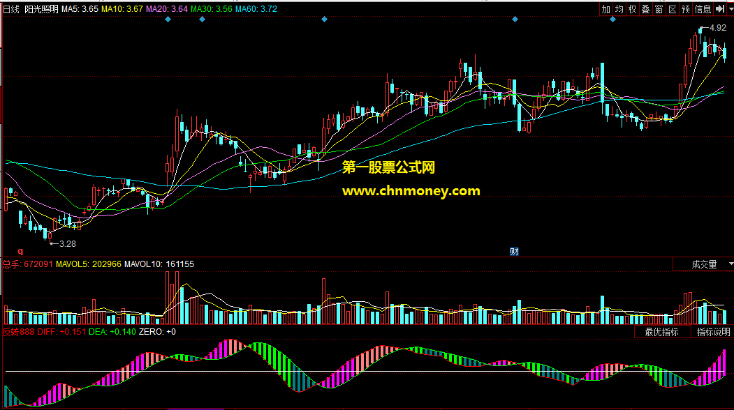 同花顺公式反转888副图附效果图指标