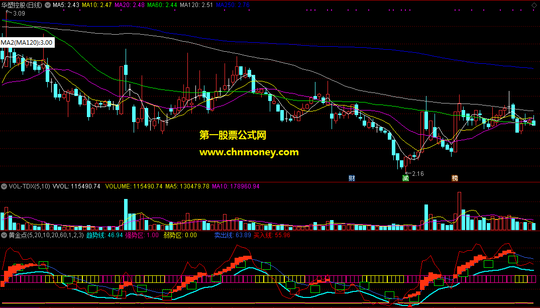 通达信强势区判断黄金点副图附效果图指标