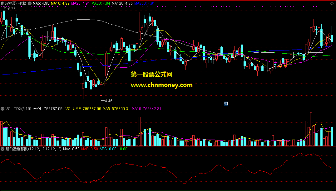 通达信公式股价远近涨跌成本差副图附效果图指标