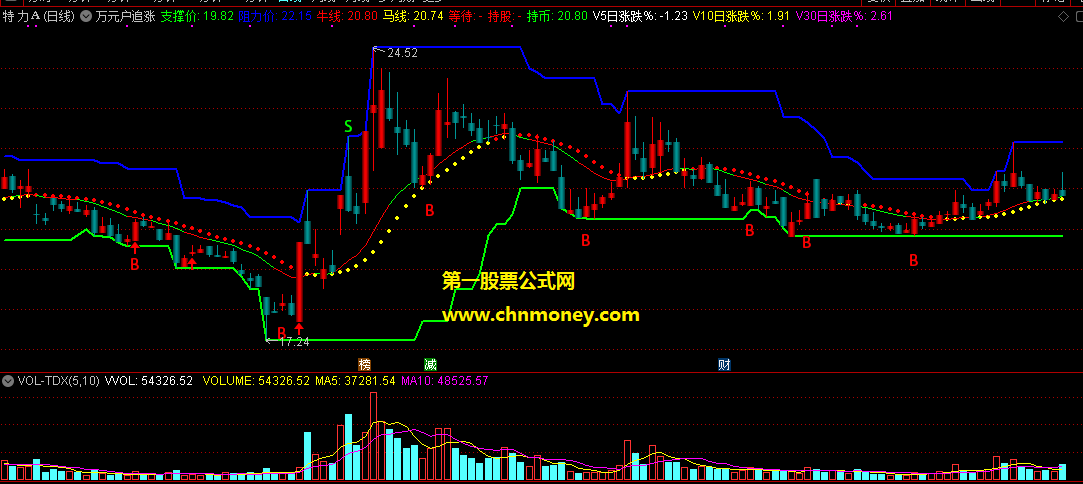 通达信绝对买点股海万元户追涨主图附效果图指标