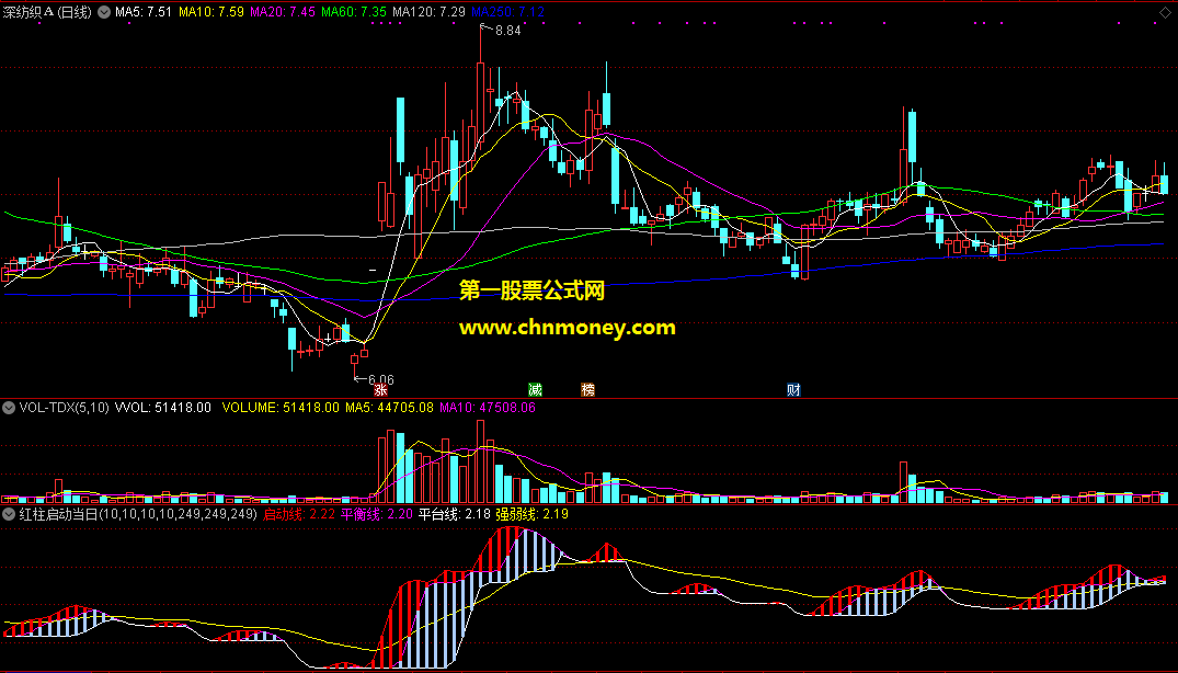 通达信红柱启动当日择机买副图附效果图指标