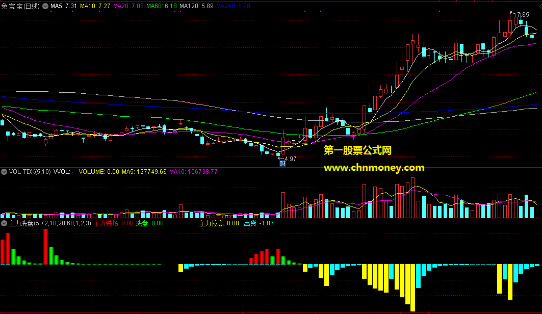 通达信主力拉高主力洗盘副图附效果图指标