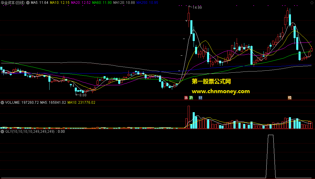 迈向财务自由之路2合理运用qly七连阳选股来赚钱副图附效果图指标