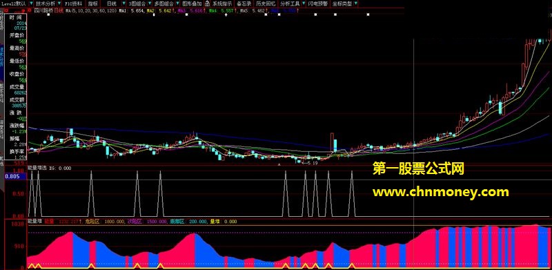 观察量能波动非常直观的能量堆副图公式