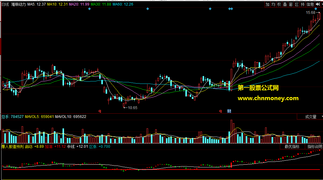 同花顺公式愚人股值预判副图附效果图指标